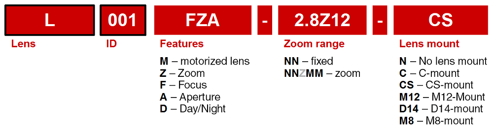 Lens numbering