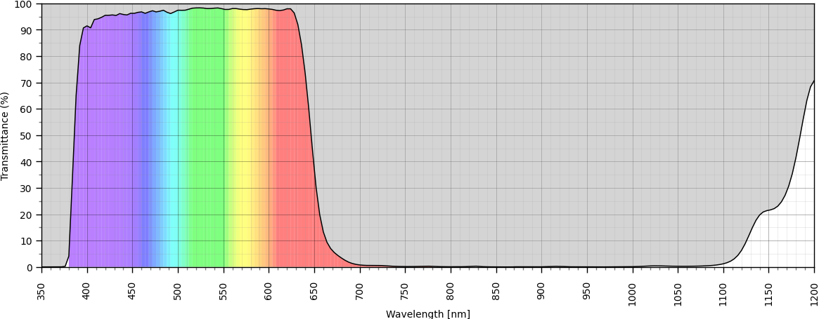 Optical IRCUT filter