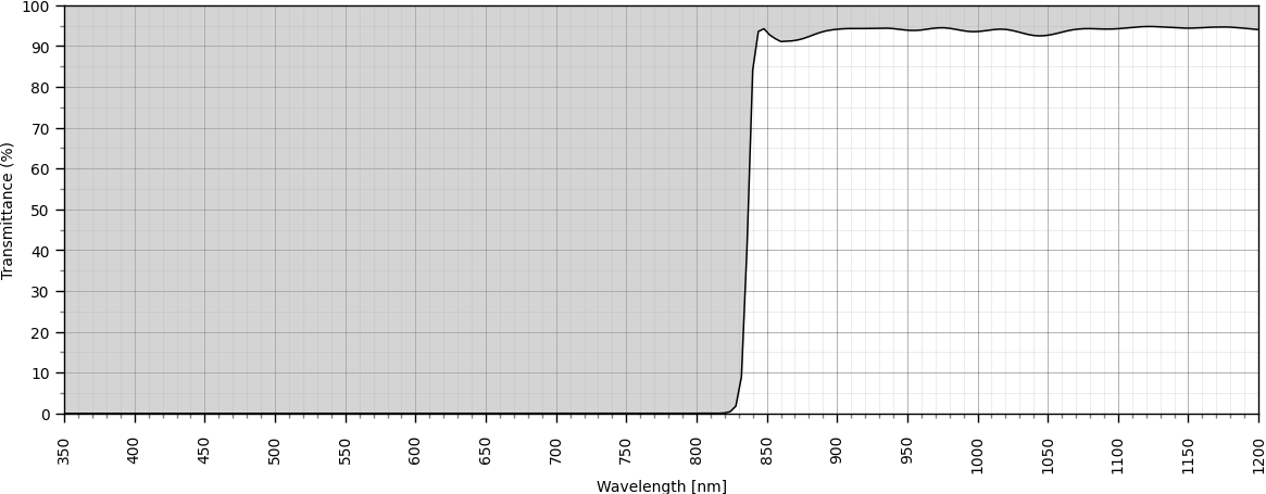 Screw in low profile NIR1 filter for CS and C-mount cameras